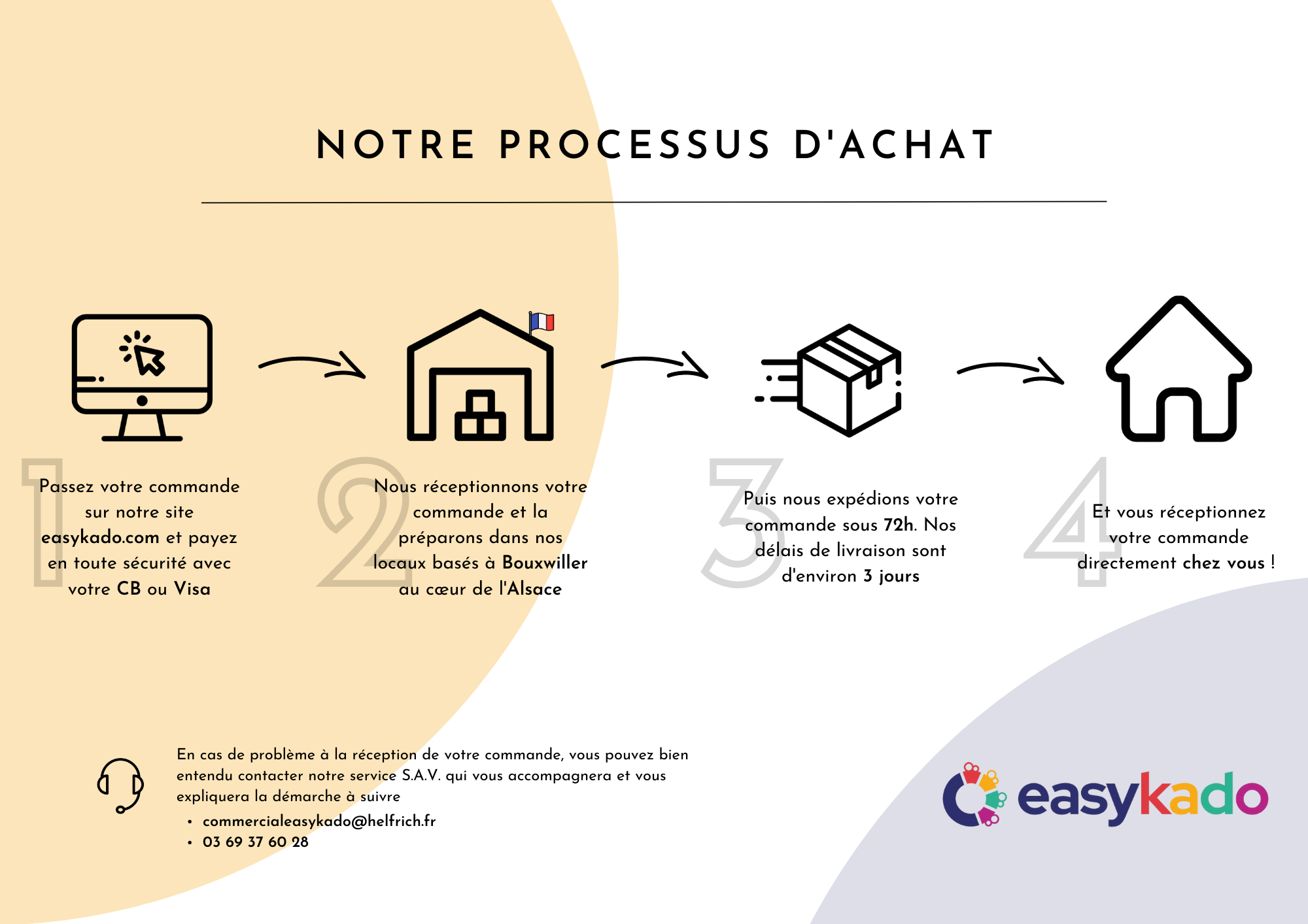 Notre processus dachat.png